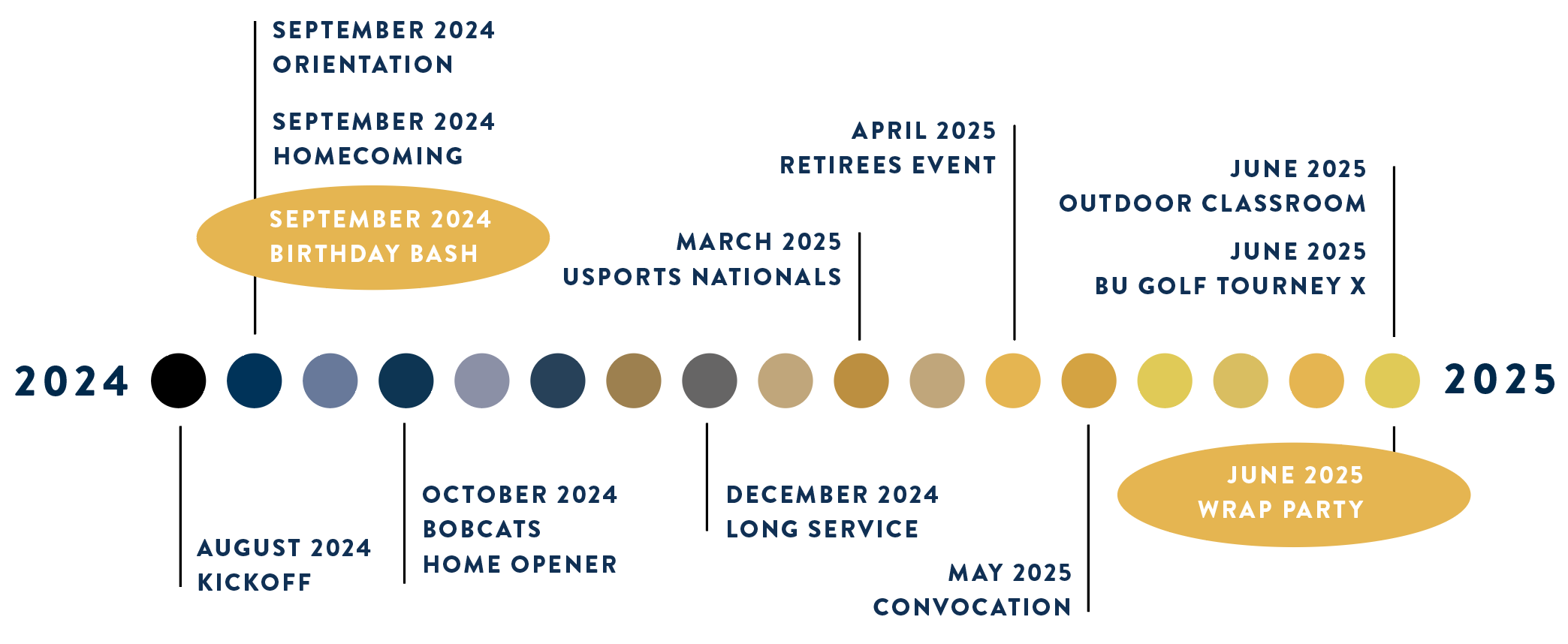 Timeline of the 2024-25 academic year, with major events highlighted, including Orientation, Homecoming, Bobcats Home Opening, Long Service Recognition, the Holiday Luncheon, USports Nationals, the BU Golf Tournament, and a wrap party in June.